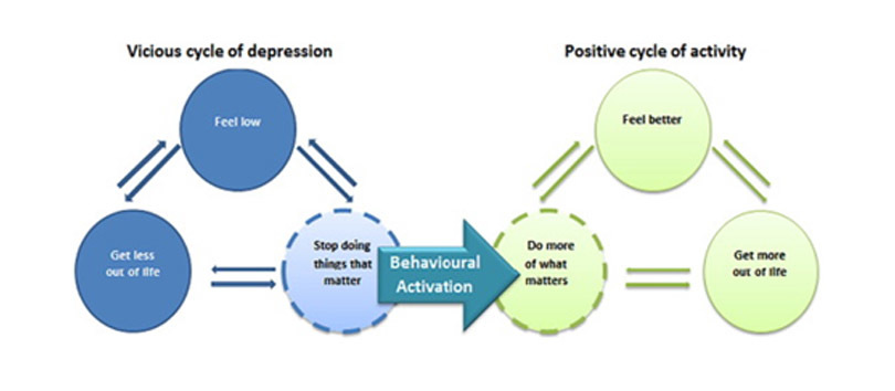 Behavioural Activation | Treat Depression |… | Progressive Psychology